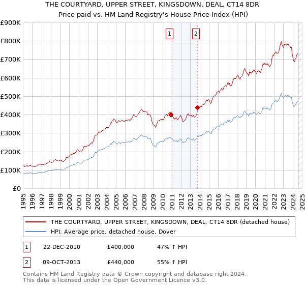 THE COURTYARD, UPPER STREET, KINGSDOWN, DEAL, CT14 8DR: Price paid vs HM Land Registry's House Price Index