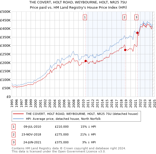 THE COVERT, HOLT ROAD, WEYBOURNE, HOLT, NR25 7SU: Price paid vs HM Land Registry's House Price Index