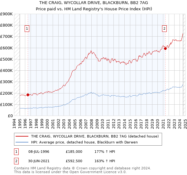 THE CRAIG, WYCOLLAR DRIVE, BLACKBURN, BB2 7AG: Price paid vs HM Land Registry's House Price Index