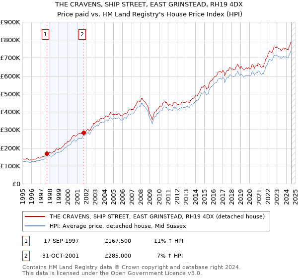 THE CRAVENS, SHIP STREET, EAST GRINSTEAD, RH19 4DX: Price paid vs HM Land Registry's House Price Index