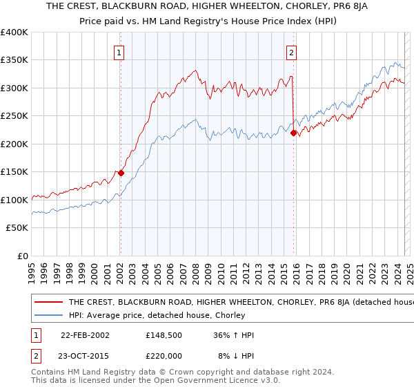 THE CREST, BLACKBURN ROAD, HIGHER WHEELTON, CHORLEY, PR6 8JA: Price paid vs HM Land Registry's House Price Index