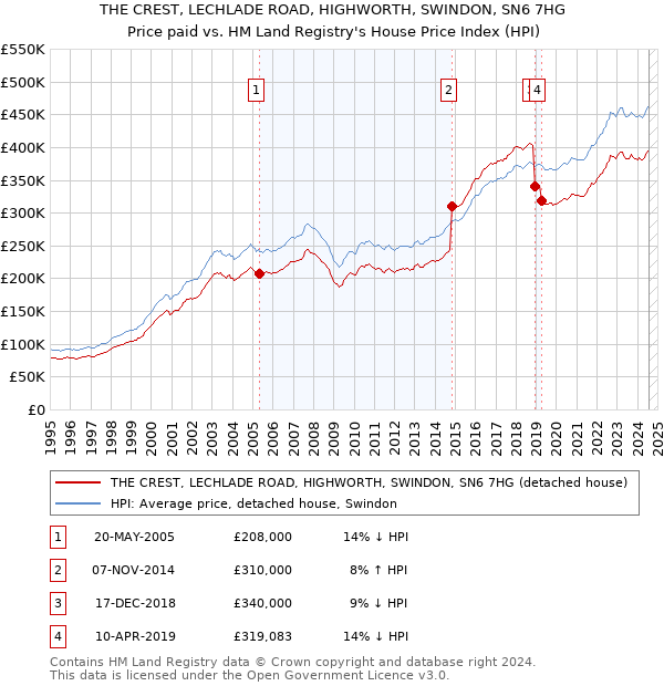 THE CREST, LECHLADE ROAD, HIGHWORTH, SWINDON, SN6 7HG: Price paid vs HM Land Registry's House Price Index