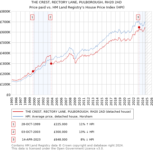 THE CREST, RECTORY LANE, PULBOROUGH, RH20 2AD: Price paid vs HM Land Registry's House Price Index