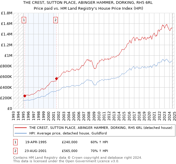 THE CREST, SUTTON PLACE, ABINGER HAMMER, DORKING, RH5 6RL: Price paid vs HM Land Registry's House Price Index