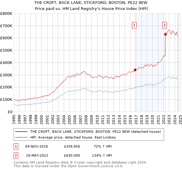 THE CROFT, BACK LANE, STICKFORD, BOSTON, PE22 8EW: Price paid vs HM Land Registry's House Price Index