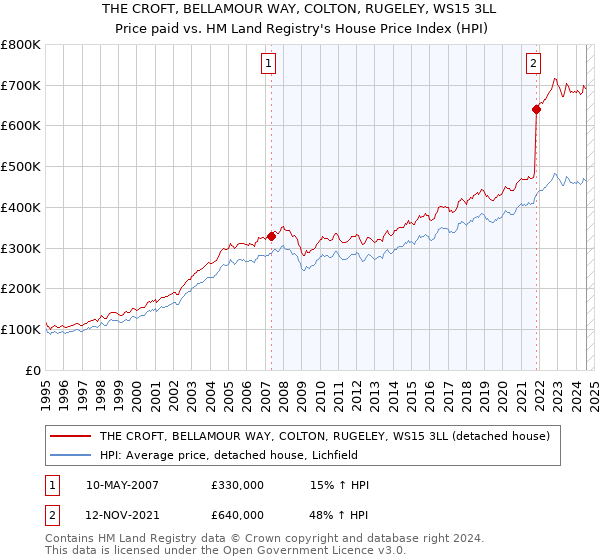 THE CROFT, BELLAMOUR WAY, COLTON, RUGELEY, WS15 3LL: Price paid vs HM Land Registry's House Price Index