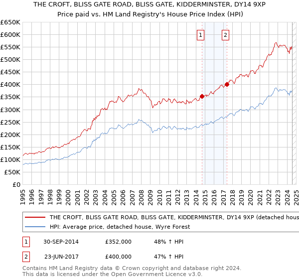 THE CROFT, BLISS GATE ROAD, BLISS GATE, KIDDERMINSTER, DY14 9XP: Price paid vs HM Land Registry's House Price Index