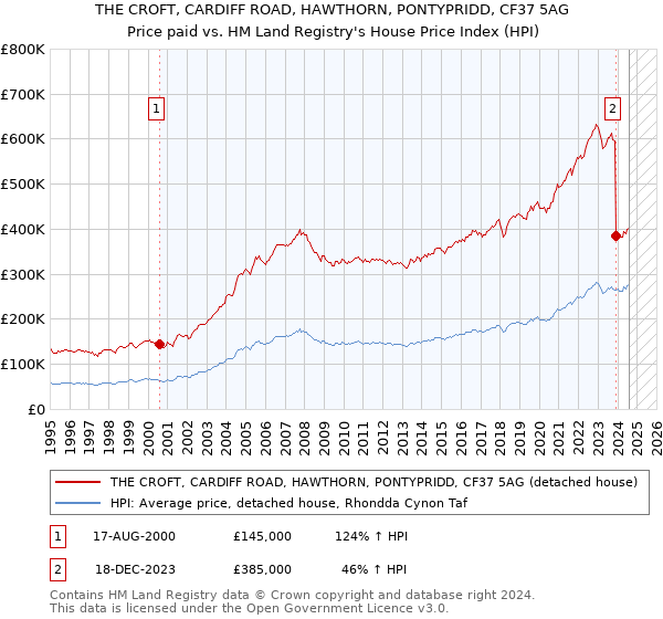 THE CROFT, CARDIFF ROAD, HAWTHORN, PONTYPRIDD, CF37 5AG: Price paid vs HM Land Registry's House Price Index