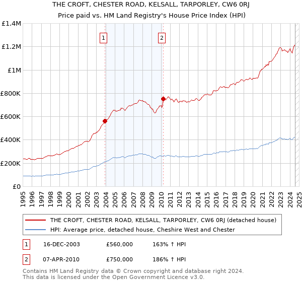 THE CROFT, CHESTER ROAD, KELSALL, TARPORLEY, CW6 0RJ: Price paid vs HM Land Registry's House Price Index