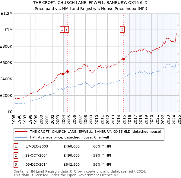 THE CROFT, CHURCH LANE, EPWELL, BANBURY, OX15 6LD: Price paid vs HM Land Registry's House Price Index