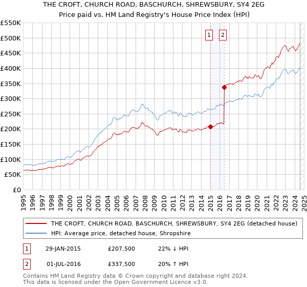 THE CROFT, CHURCH ROAD, BASCHURCH, SHREWSBURY, SY4 2EG: Price paid vs HM Land Registry's House Price Index