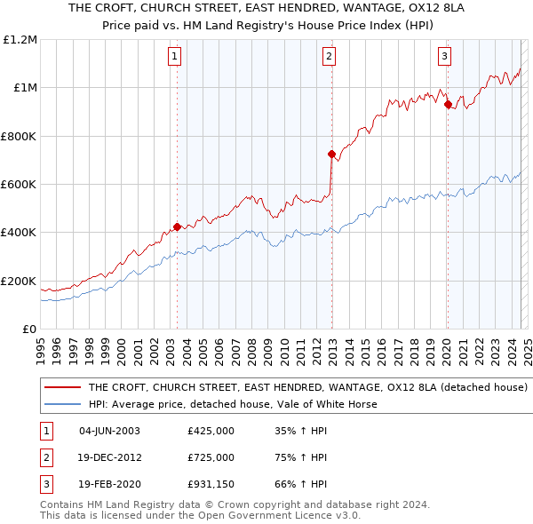 THE CROFT, CHURCH STREET, EAST HENDRED, WANTAGE, OX12 8LA: Price paid vs HM Land Registry's House Price Index