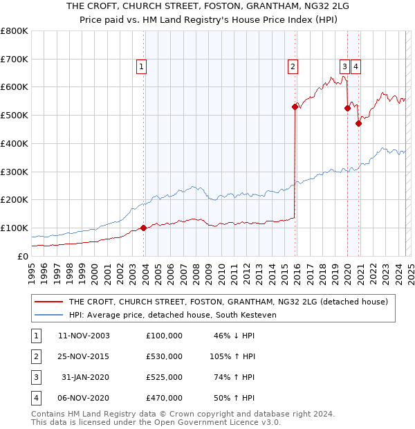 THE CROFT, CHURCH STREET, FOSTON, GRANTHAM, NG32 2LG: Price paid vs HM Land Registry's House Price Index