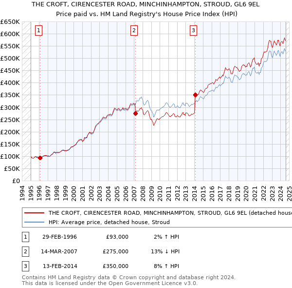 THE CROFT, CIRENCESTER ROAD, MINCHINHAMPTON, STROUD, GL6 9EL: Price paid vs HM Land Registry's House Price Index