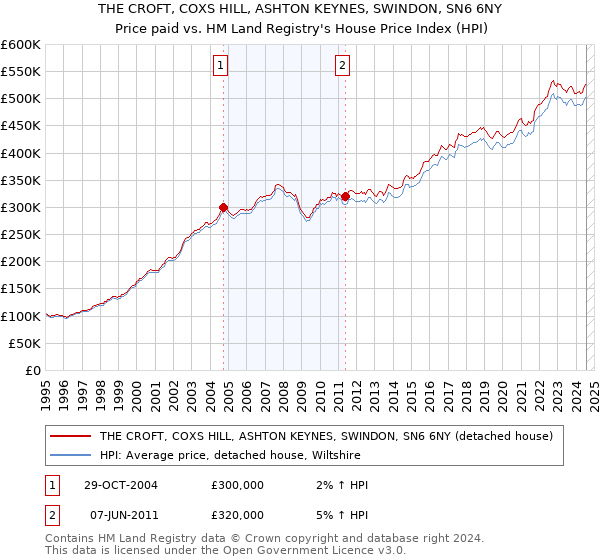 THE CROFT, COXS HILL, ASHTON KEYNES, SWINDON, SN6 6NY: Price paid vs HM Land Registry's House Price Index