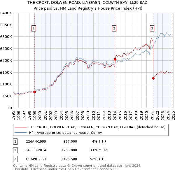 THE CROFT, DOLWEN ROAD, LLYSFAEN, COLWYN BAY, LL29 8AZ: Price paid vs HM Land Registry's House Price Index