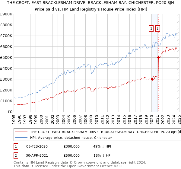 THE CROFT, EAST BRACKLESHAM DRIVE, BRACKLESHAM BAY, CHICHESTER, PO20 8JH: Price paid vs HM Land Registry's House Price Index