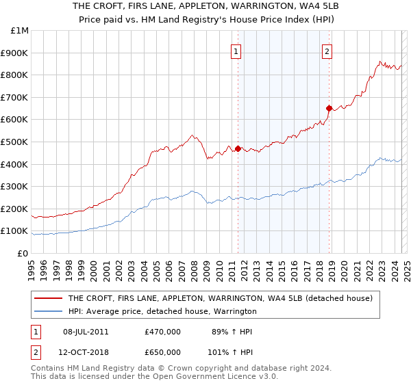 THE CROFT, FIRS LANE, APPLETON, WARRINGTON, WA4 5LB: Price paid vs HM Land Registry's House Price Index