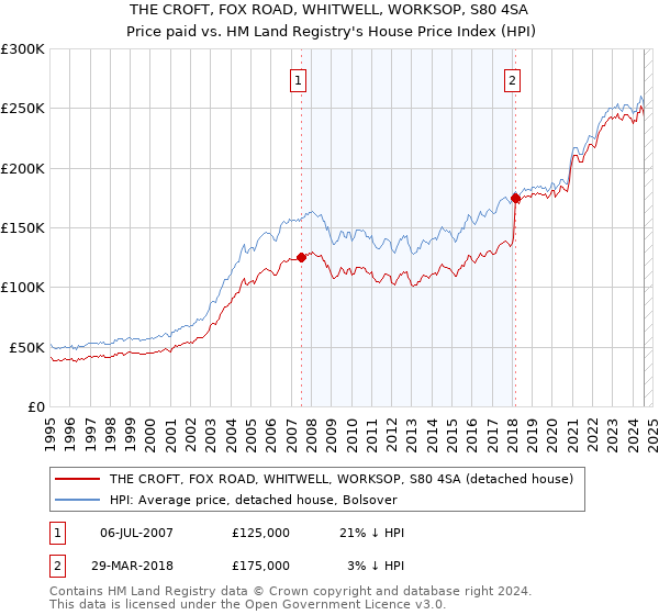 THE CROFT, FOX ROAD, WHITWELL, WORKSOP, S80 4SA: Price paid vs HM Land Registry's House Price Index