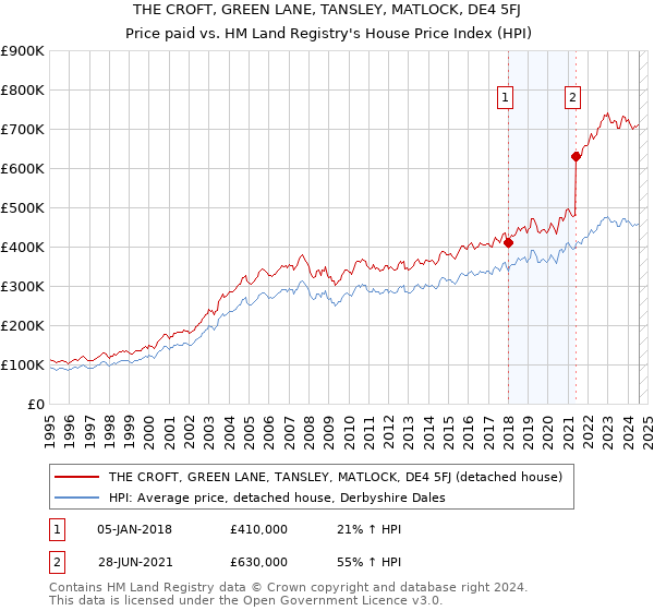 THE CROFT, GREEN LANE, TANSLEY, MATLOCK, DE4 5FJ: Price paid vs HM Land Registry's House Price Index