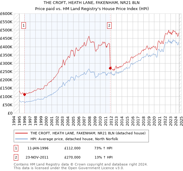 THE CROFT, HEATH LANE, FAKENHAM, NR21 8LN: Price paid vs HM Land Registry's House Price Index