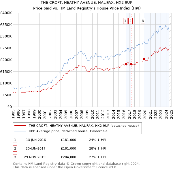 THE CROFT, HEATHY AVENUE, HALIFAX, HX2 9UP: Price paid vs HM Land Registry's House Price Index