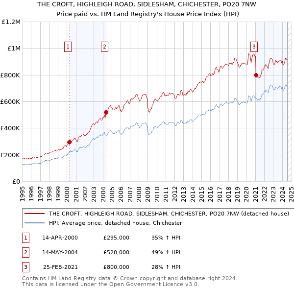 THE CROFT, HIGHLEIGH ROAD, SIDLESHAM, CHICHESTER, PO20 7NW: Price paid vs HM Land Registry's House Price Index