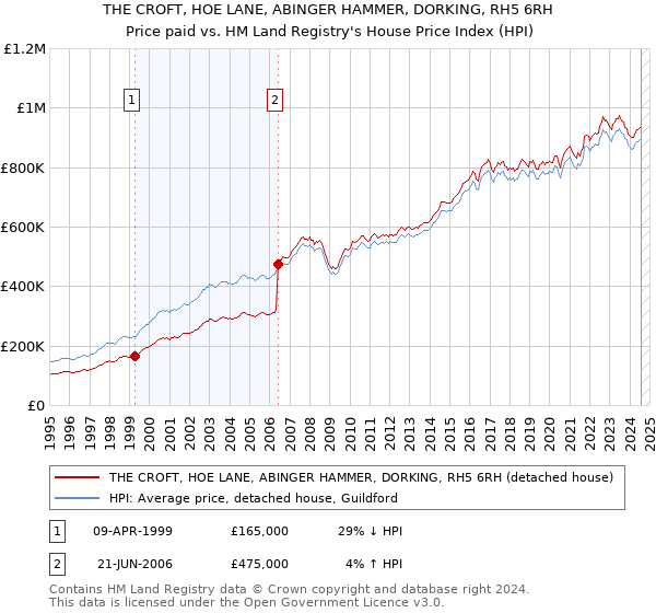 THE CROFT, HOE LANE, ABINGER HAMMER, DORKING, RH5 6RH: Price paid vs HM Land Registry's House Price Index