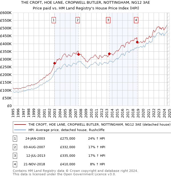 THE CROFT, HOE LANE, CROPWELL BUTLER, NOTTINGHAM, NG12 3AE: Price paid vs HM Land Registry's House Price Index