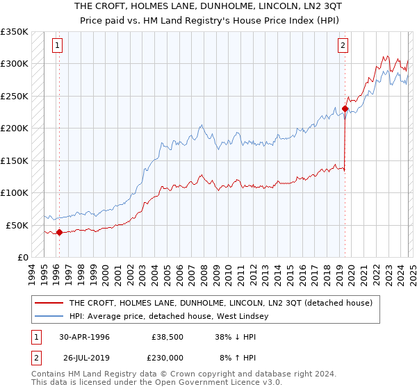 THE CROFT, HOLMES LANE, DUNHOLME, LINCOLN, LN2 3QT: Price paid vs HM Land Registry's House Price Index