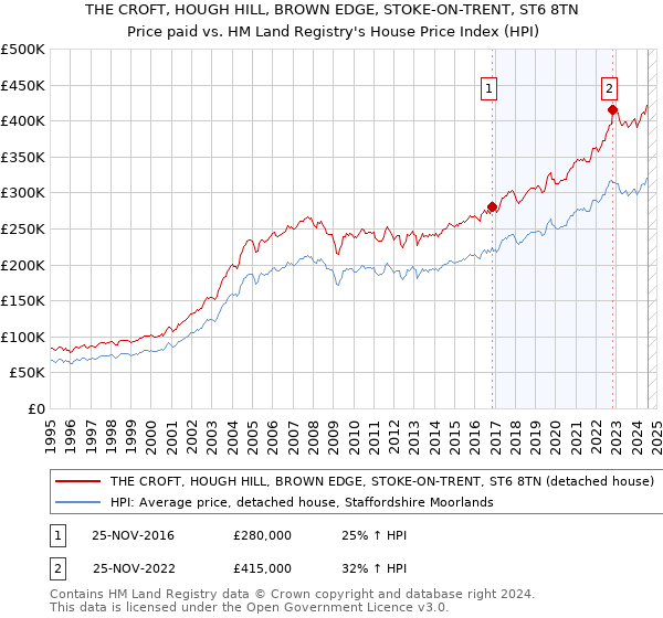 THE CROFT, HOUGH HILL, BROWN EDGE, STOKE-ON-TRENT, ST6 8TN: Price paid vs HM Land Registry's House Price Index