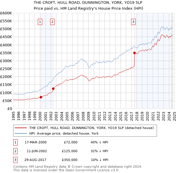 THE CROFT, HULL ROAD, DUNNINGTON, YORK, YO19 5LP: Price paid vs HM Land Registry's House Price Index