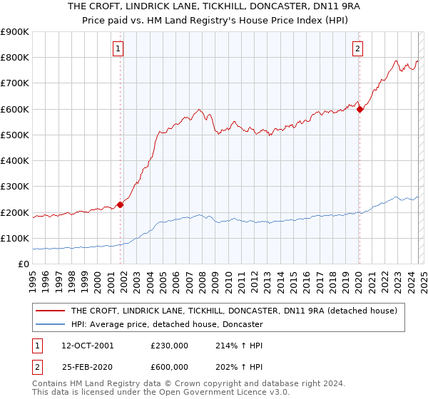 THE CROFT, LINDRICK LANE, TICKHILL, DONCASTER, DN11 9RA: Price paid vs HM Land Registry's House Price Index