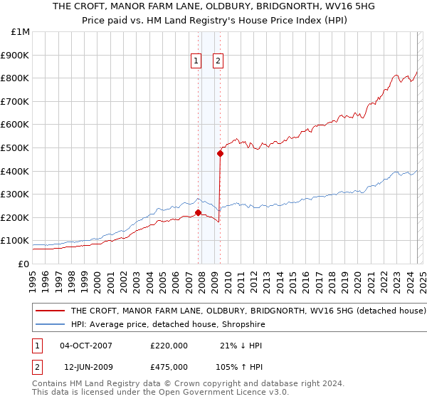 THE CROFT, MANOR FARM LANE, OLDBURY, BRIDGNORTH, WV16 5HG: Price paid vs HM Land Registry's House Price Index