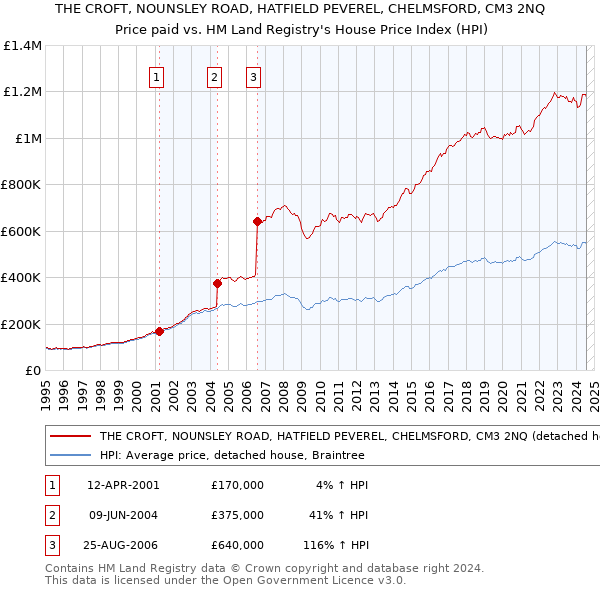 THE CROFT, NOUNSLEY ROAD, HATFIELD PEVEREL, CHELMSFORD, CM3 2NQ: Price paid vs HM Land Registry's House Price Index