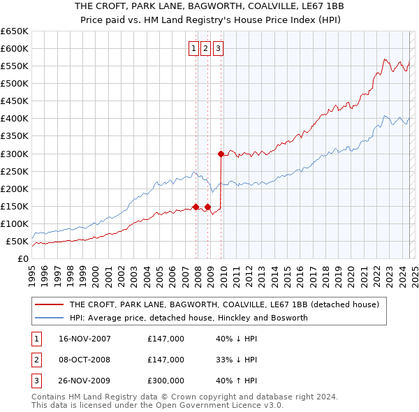 THE CROFT, PARK LANE, BAGWORTH, COALVILLE, LE67 1BB: Price paid vs HM Land Registry's House Price Index