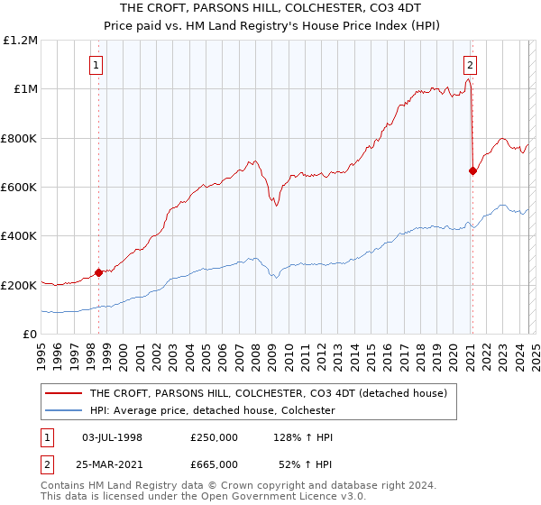 THE CROFT, PARSONS HILL, COLCHESTER, CO3 4DT: Price paid vs HM Land Registry's House Price Index