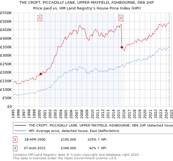 THE CROFT, PICCADILLY LANE, UPPER MAYFIELD, ASHBOURNE, DE6 2HP: Price paid vs HM Land Registry's House Price Index