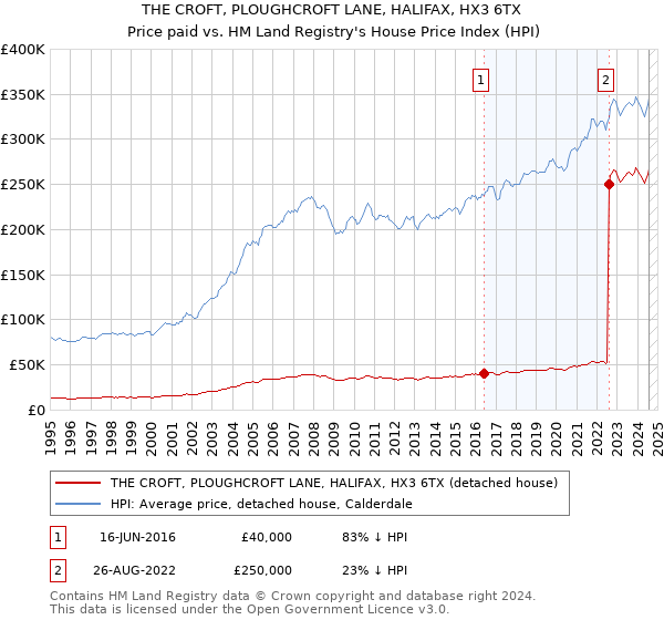 THE CROFT, PLOUGHCROFT LANE, HALIFAX, HX3 6TX: Price paid vs HM Land Registry's House Price Index