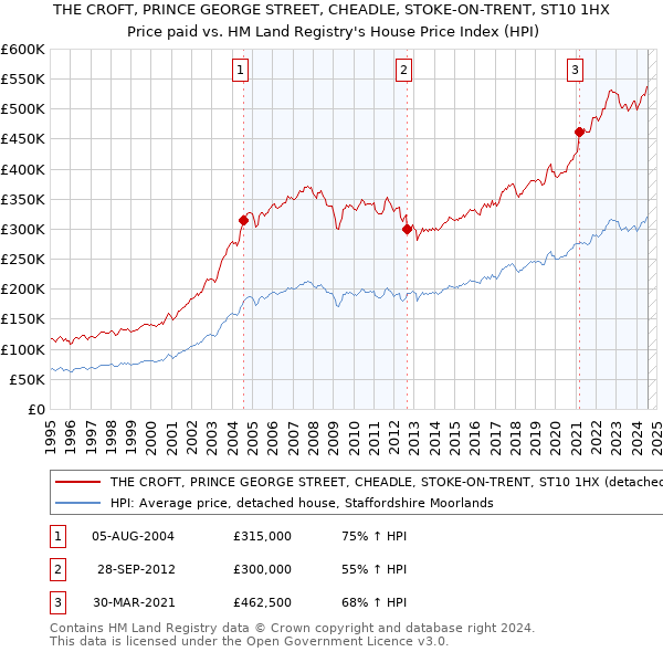 THE CROFT, PRINCE GEORGE STREET, CHEADLE, STOKE-ON-TRENT, ST10 1HX: Price paid vs HM Land Registry's House Price Index