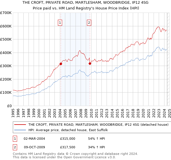 THE CROFT, PRIVATE ROAD, MARTLESHAM, WOODBRIDGE, IP12 4SG: Price paid vs HM Land Registry's House Price Index