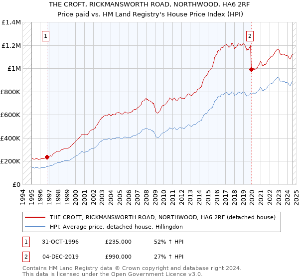 THE CROFT, RICKMANSWORTH ROAD, NORTHWOOD, HA6 2RF: Price paid vs HM Land Registry's House Price Index