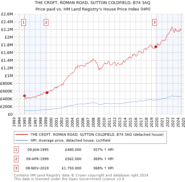 THE CROFT, ROMAN ROAD, SUTTON COLDFIELD, B74 3AQ: Price paid vs HM Land Registry's House Price Index