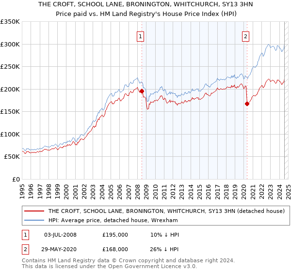 THE CROFT, SCHOOL LANE, BRONINGTON, WHITCHURCH, SY13 3HN: Price paid vs HM Land Registry's House Price Index