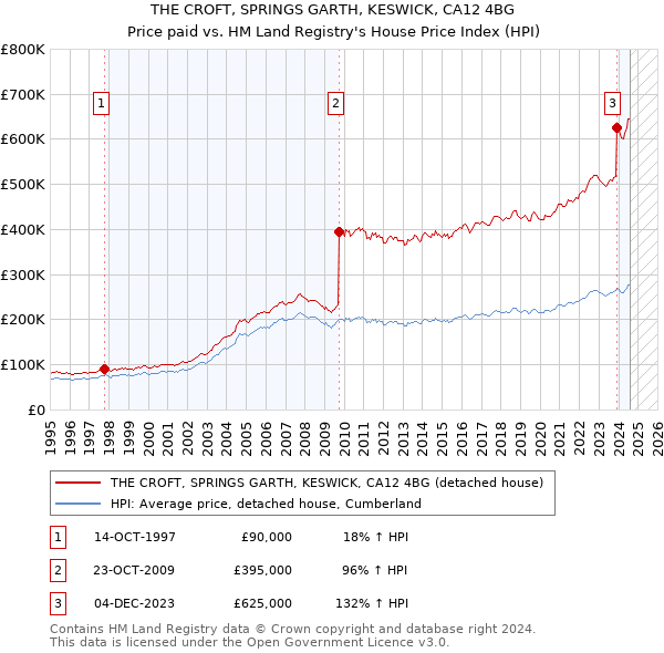 THE CROFT, SPRINGS GARTH, KESWICK, CA12 4BG: Price paid vs HM Land Registry's House Price Index