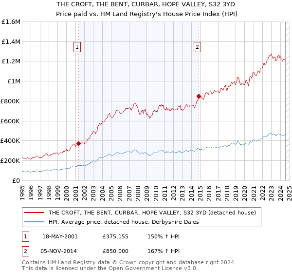 THE CROFT, THE BENT, CURBAR, HOPE VALLEY, S32 3YD: Price paid vs HM Land Registry's House Price Index