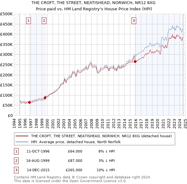 THE CROFT, THE STREET, NEATISHEAD, NORWICH, NR12 8XG: Price paid vs HM Land Registry's House Price Index