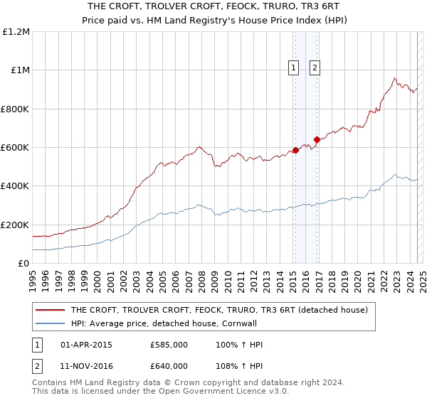 THE CROFT, TROLVER CROFT, FEOCK, TRURO, TR3 6RT: Price paid vs HM Land Registry's House Price Index