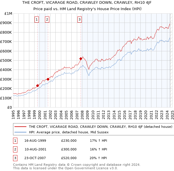 THE CROFT, VICARAGE ROAD, CRAWLEY DOWN, CRAWLEY, RH10 4JF: Price paid vs HM Land Registry's House Price Index