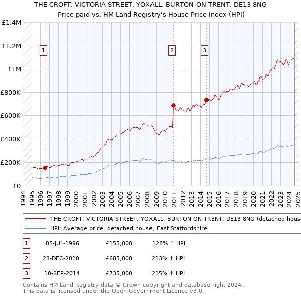 THE CROFT, VICTORIA STREET, YOXALL, BURTON-ON-TRENT, DE13 8NG: Price paid vs HM Land Registry's House Price Index